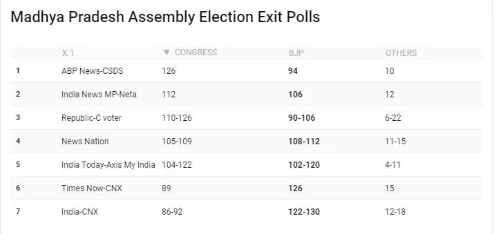 Rajasthan, MP, Chhattisgarh, Mizoram, Telangana Election Exit Poll 2018