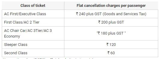 IRCTC Refund Rules