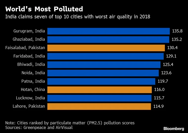 Gurgaon world's most polluted city