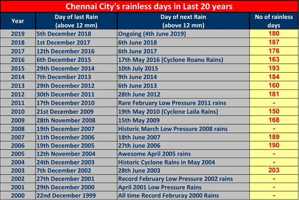 தமிழ்நாடு வெதர்மேன் வெளியிட்ட புள்ளி விபரம்