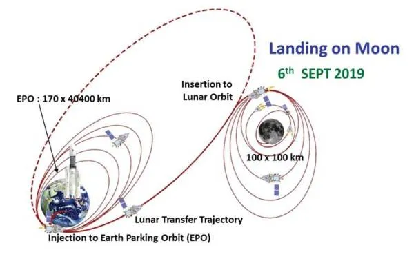 Chandrayaan 2 Countdown starts