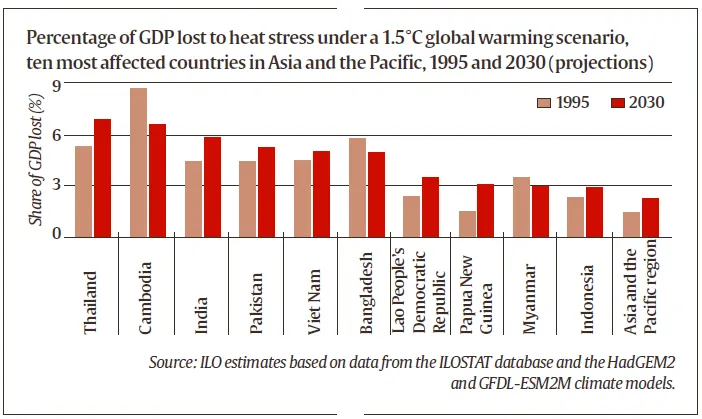 Global warming impacts Indian employments