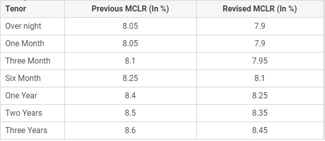 SBI home loans interest rates