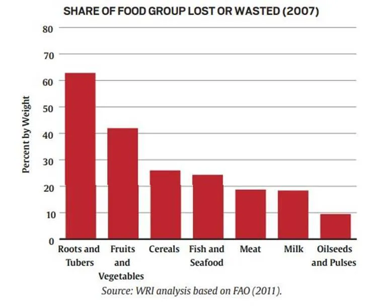 global food wastage costing global economy 940 billion dollars