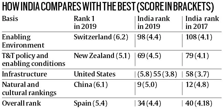 India WEF travel rankings