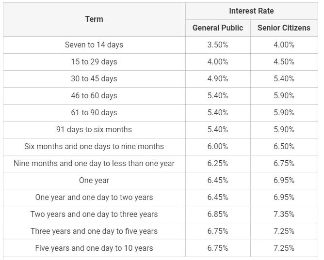 SBI FD schemes interest rates HDFC FD schemes ICICI FD schemes