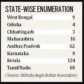 Indian parliament Anglo-Indian quota