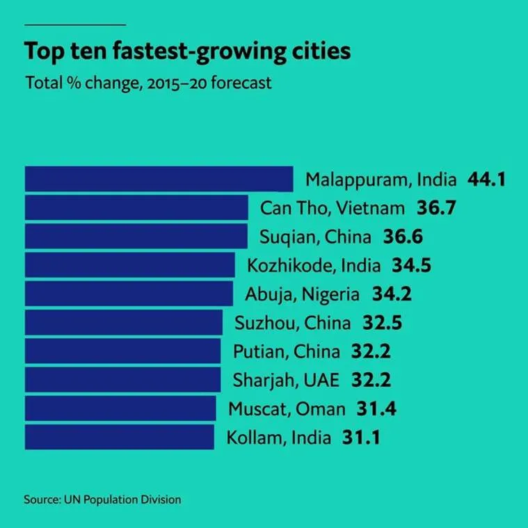 EIU Survey fastest-growing urban areas malappuram, kozhikode, kollam