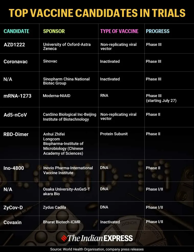 Oxford-AstraZeneca shot shows progress: What this means in fight to find Covid-19 vaccine