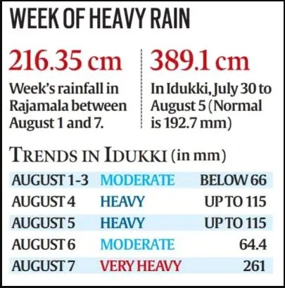 How the Idukki landslide happened :