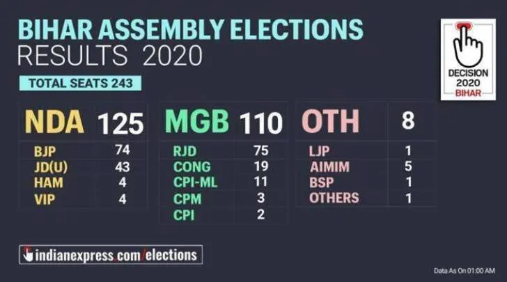 Bihar election results defying exit polls Nithish Kumar bjp jdu nda tamil news