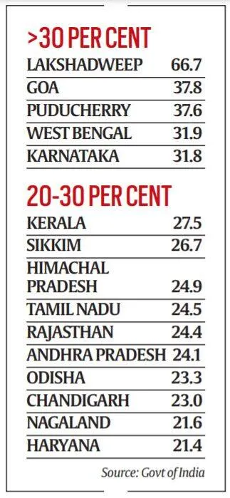 Covid-19 positivity declines new cases down in 200 districts