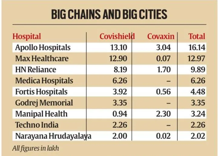 9 pvt hospitals corner 50% doses