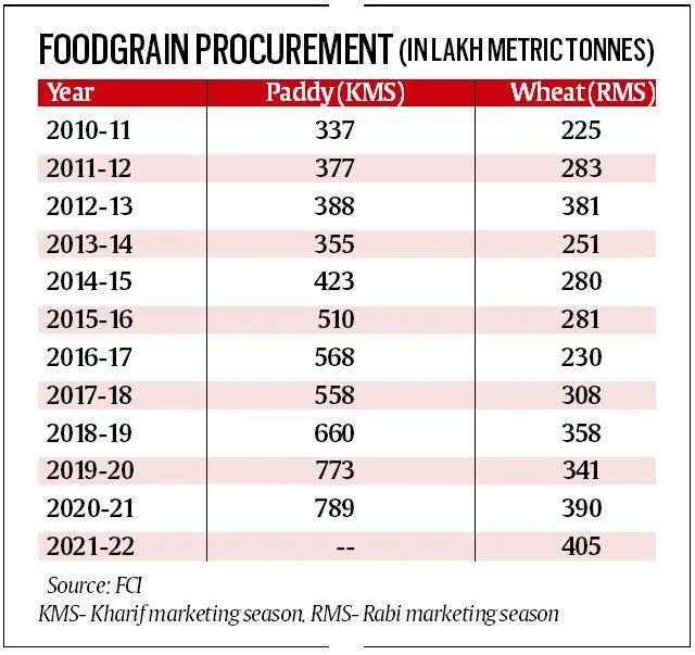 wheat procurement at all-time high 
