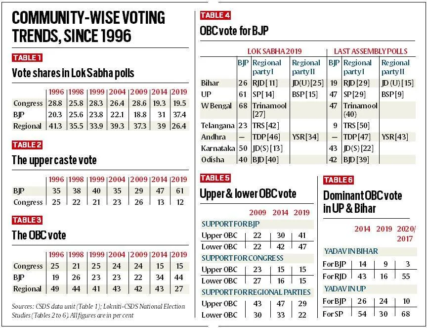 BJP vote share and caste census<br />
