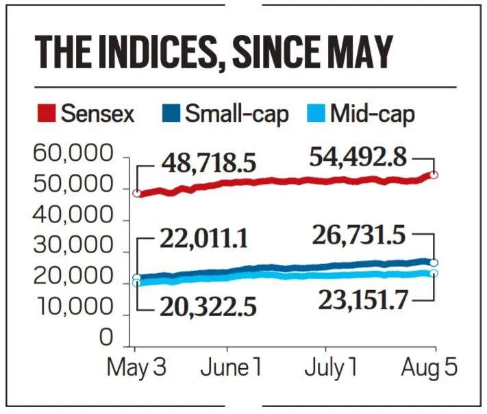 Equity markets rising
