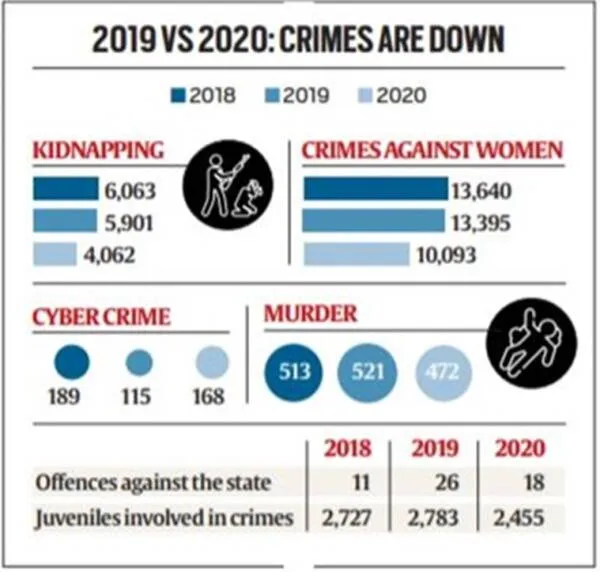 Delhi remains most unsafe for women