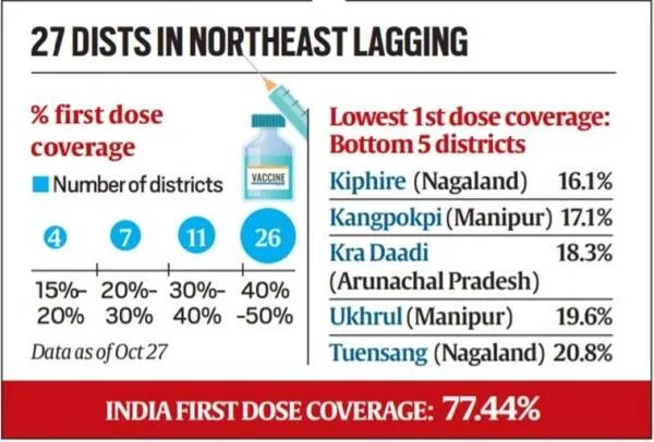 first dose coverage less than 50%