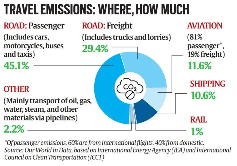 global emission of CO2, climate change, climate news, explained 