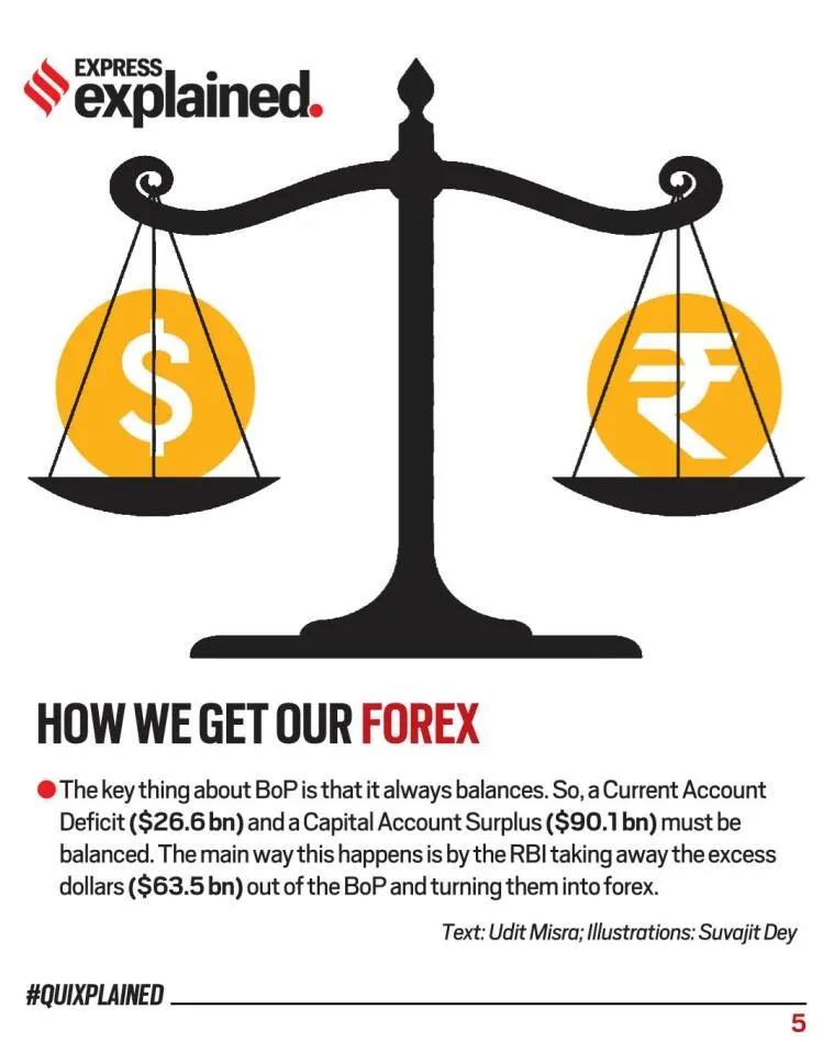 How does India acquire forex