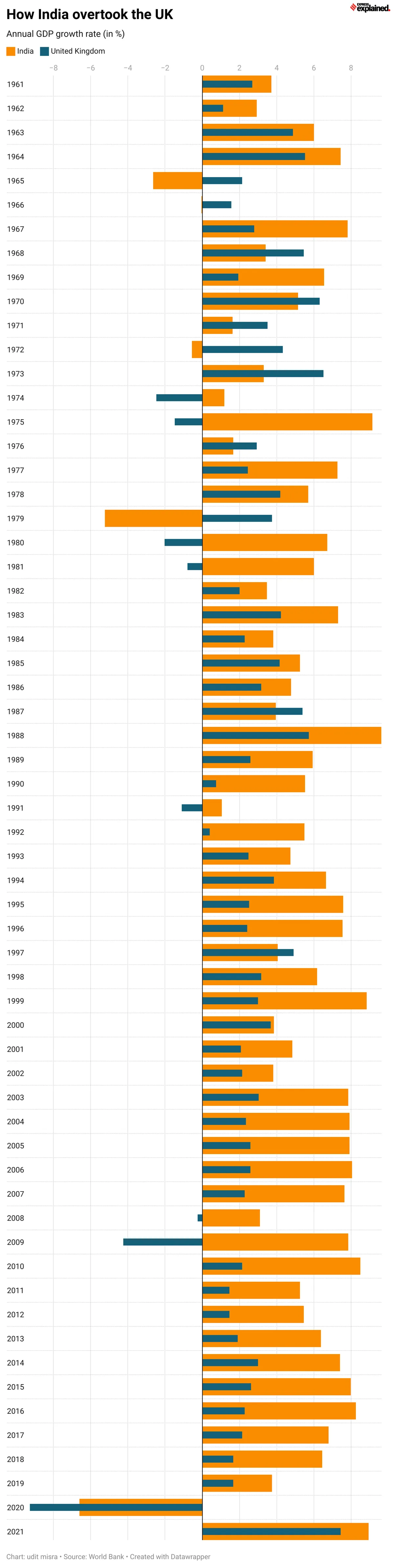 1960-2021ஆம் வரையிலான ஆண்டு வளர்ச்சி