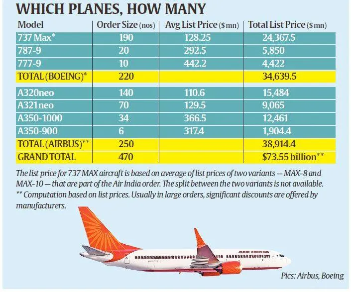 Unpacking Air Indias mega Airbus Boeing order The details and its significance