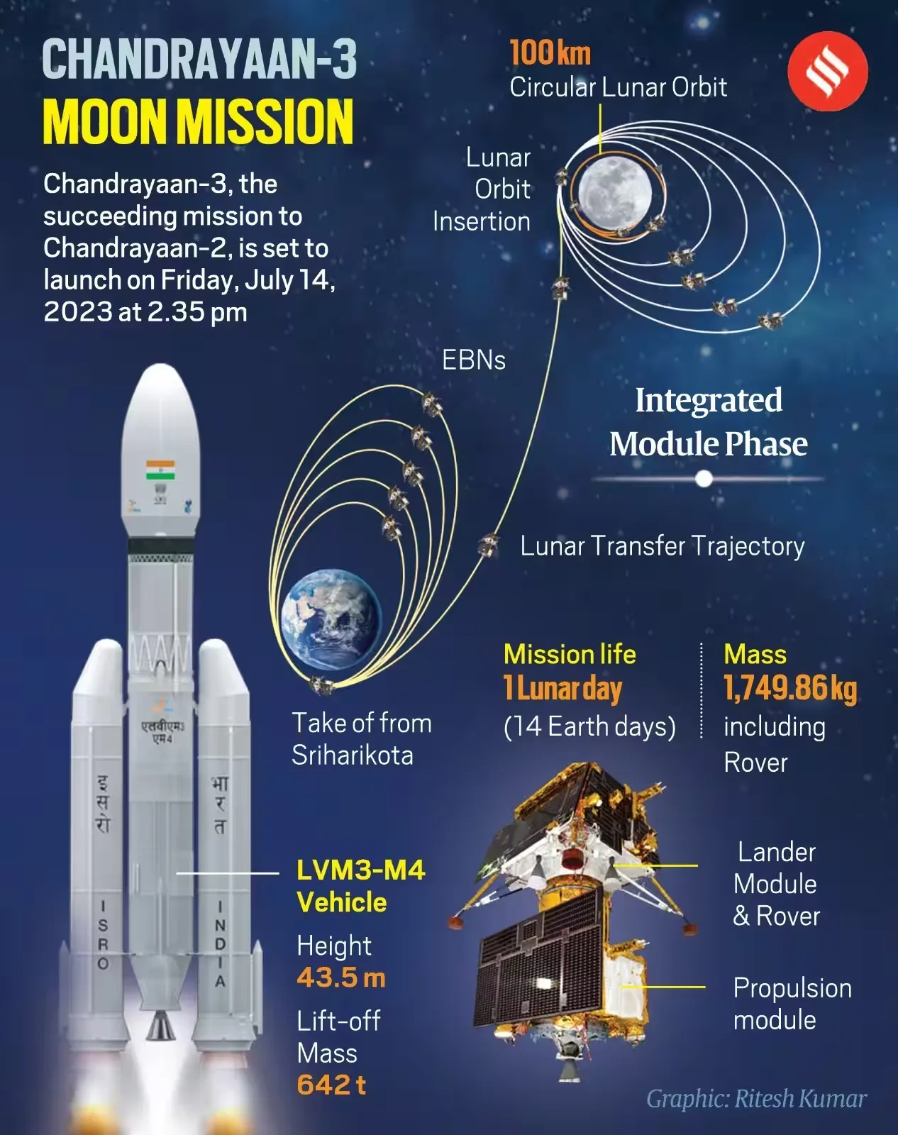 Chandrayaan 3 lunar mission 