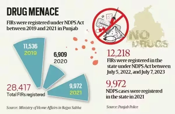 Punjab Local committees in southern Malwa region declare war on drugs