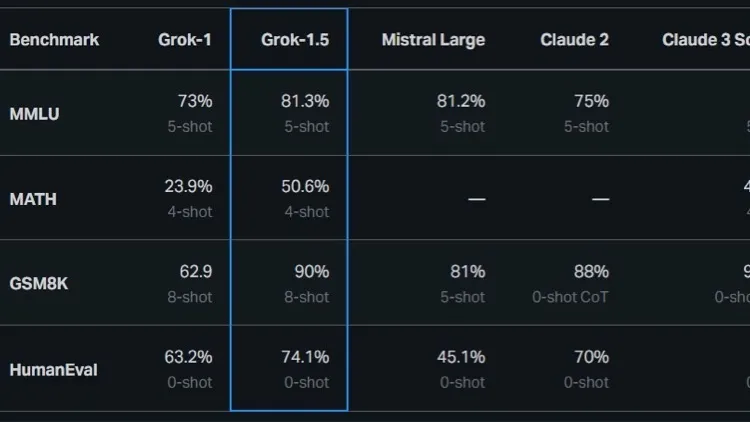 Grok AI Benchmark