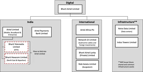 Bharti Airtel announces new corporate structure