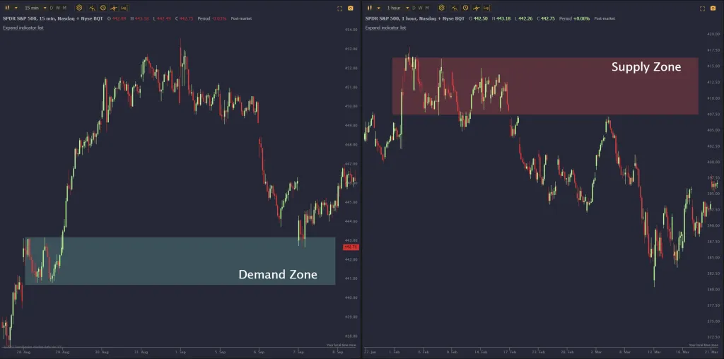 How to Identify Supply and Demand Zones