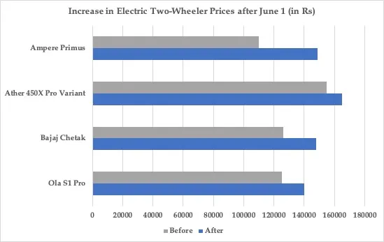 Price hikes in EV two-wheelers