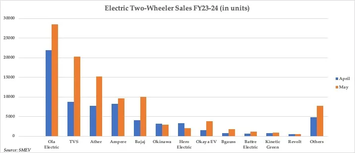 Electric two-wheeler sales in April and May