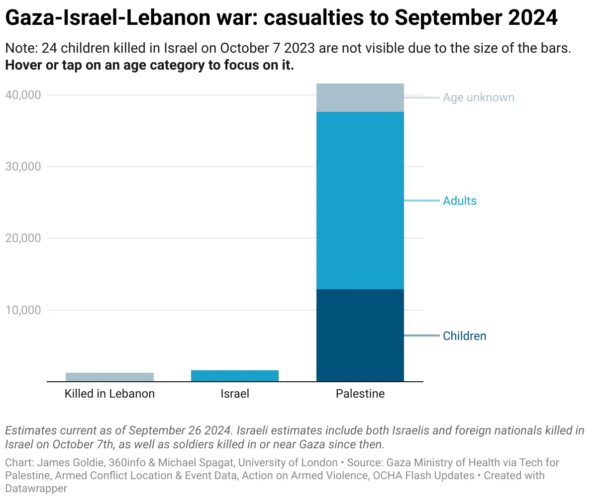 gaza-israel-lebanon-war-casualties-to-september-2024