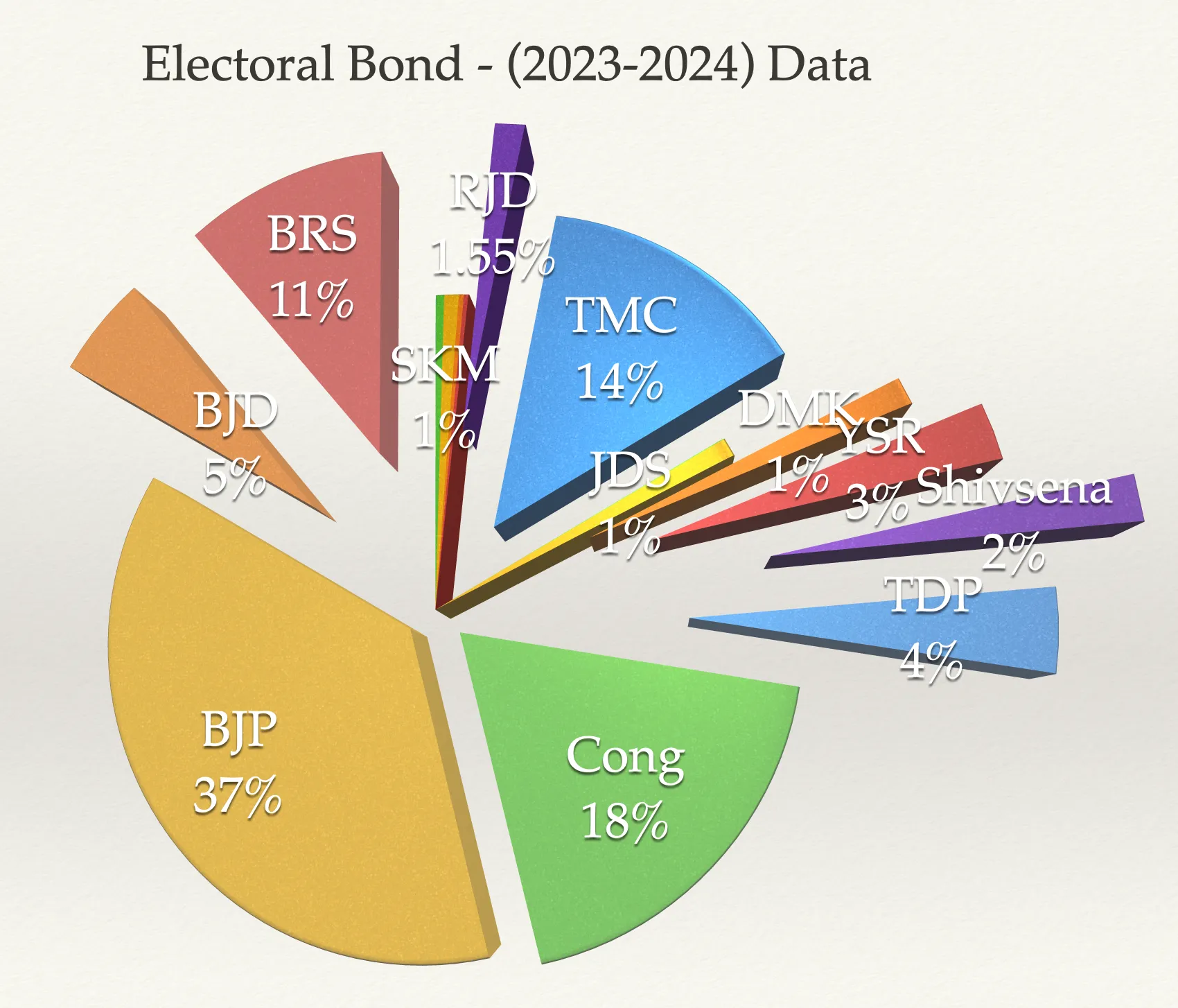 Electoral Bonds Data | Full Graphical Representation | 2019-2024