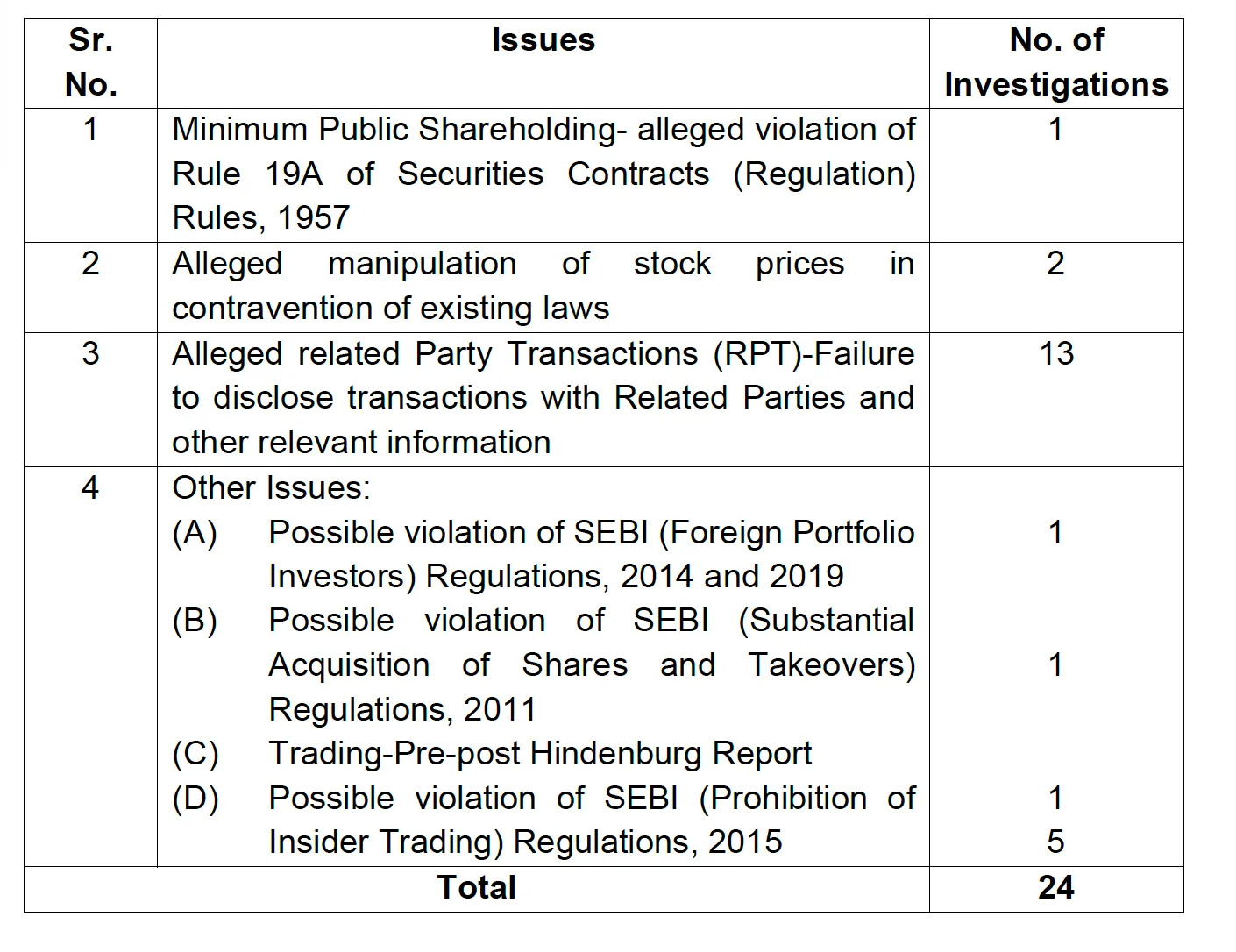 SEBI probe details