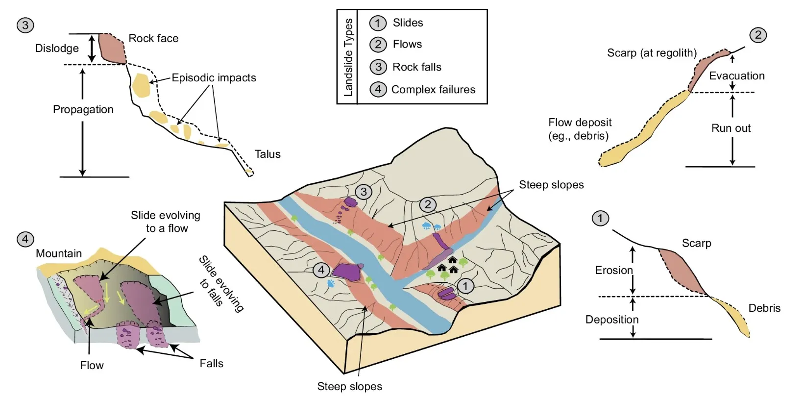 Landslide types