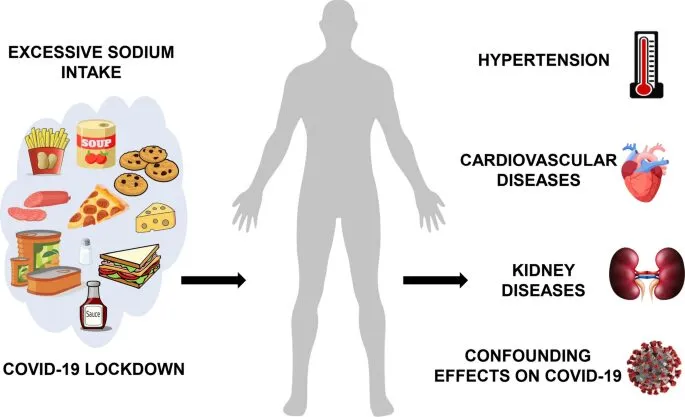 sodium consumption