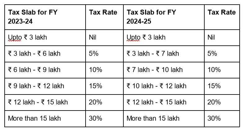 New tax slabs