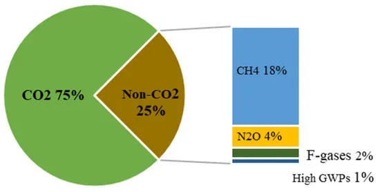 CO2 emission reduction Goals