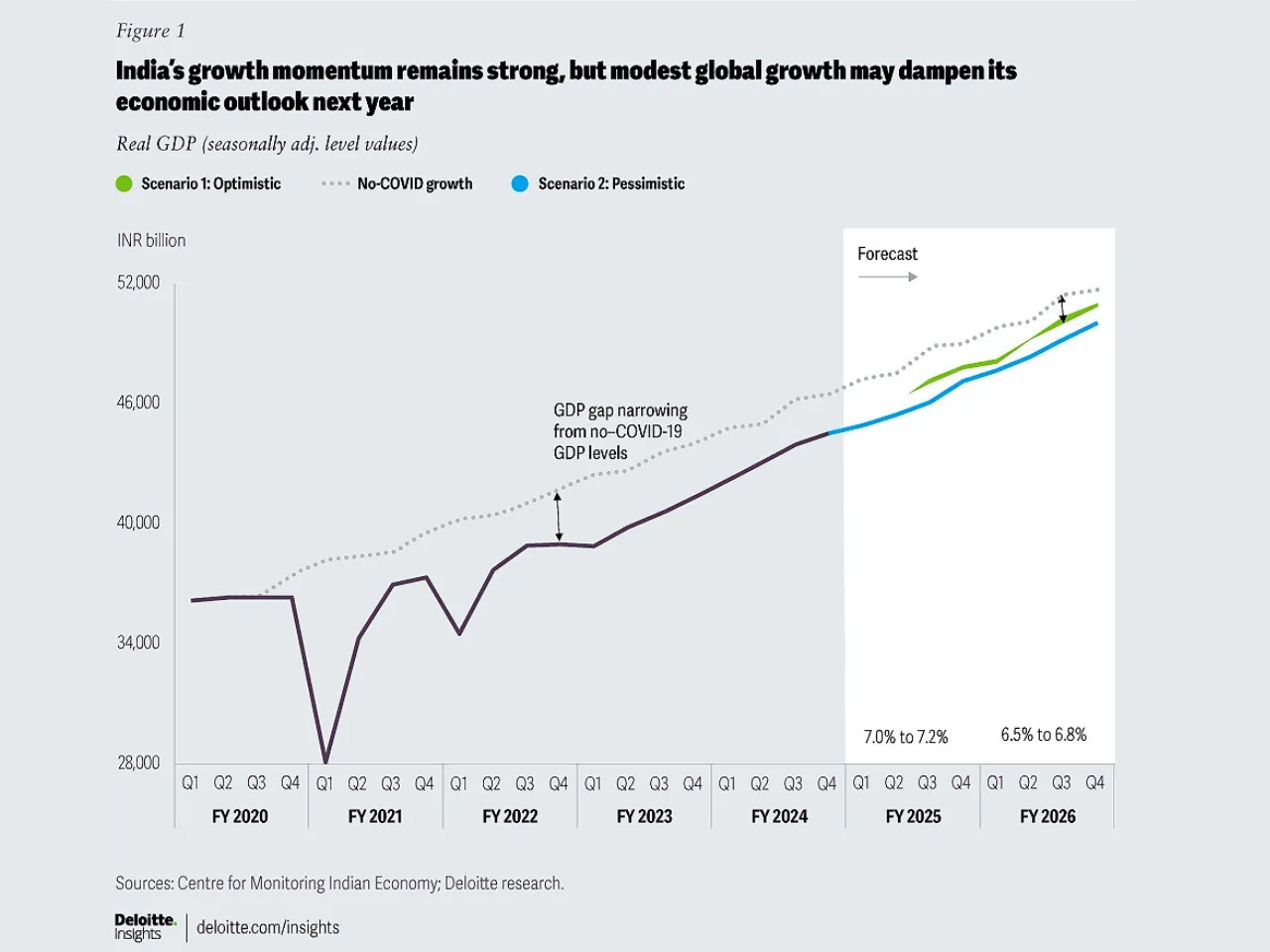Economic Outlook1