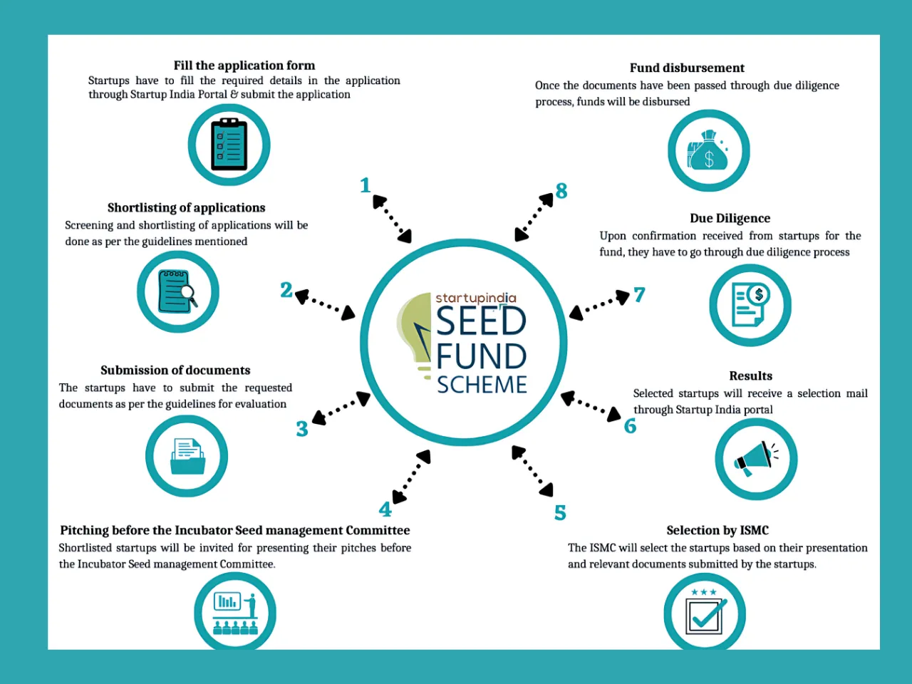 SISFS Application Process