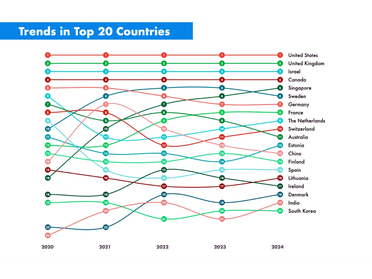 Top 20 Startup Countries 