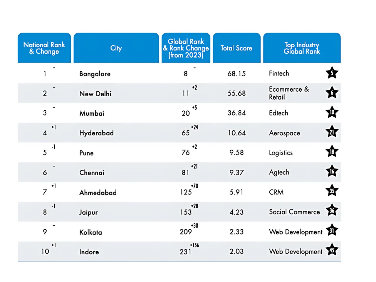 Top 10 Indian Startup Cities 