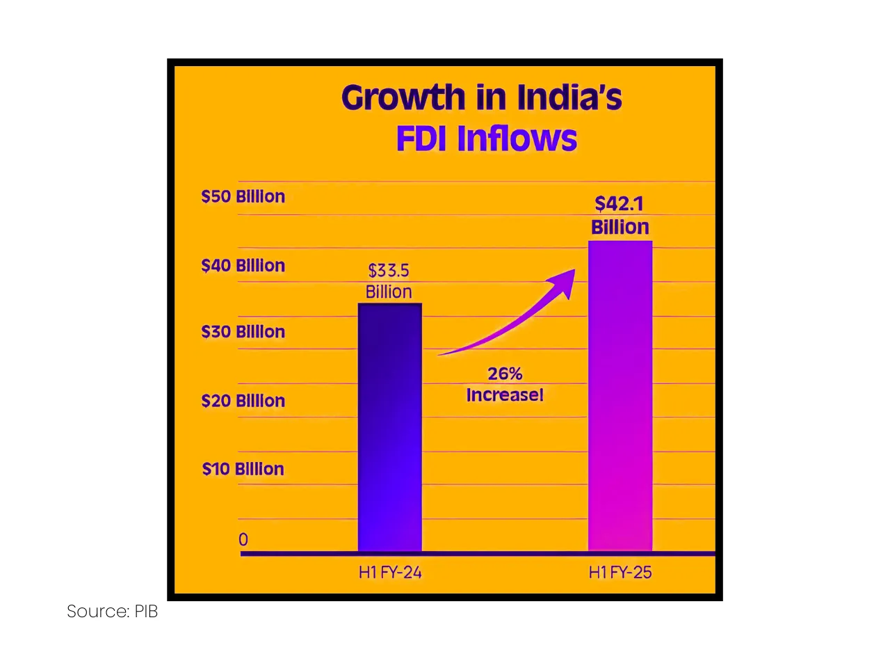 FDI 3
