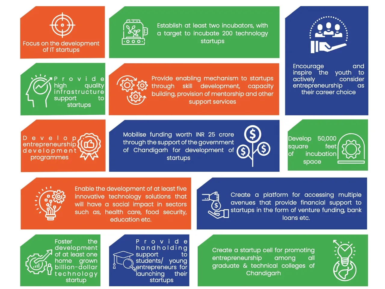 Chandigarh Startup Policy
