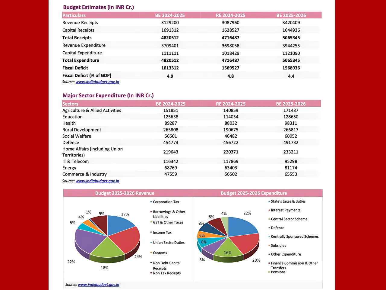 Budget 2025-26