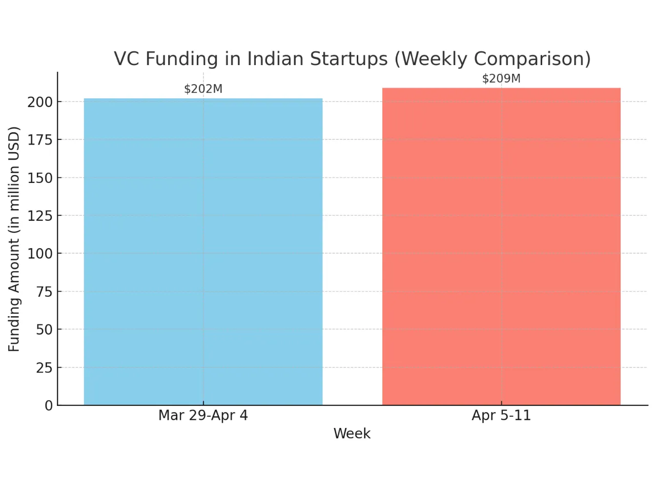 Indian Startup Fudning: Weekly Snapshot