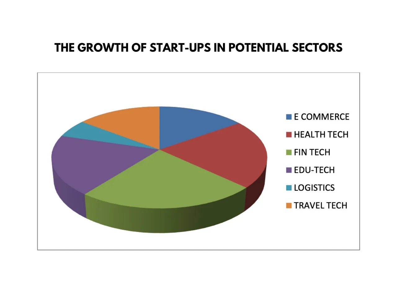 Top Indian Startup Sectors