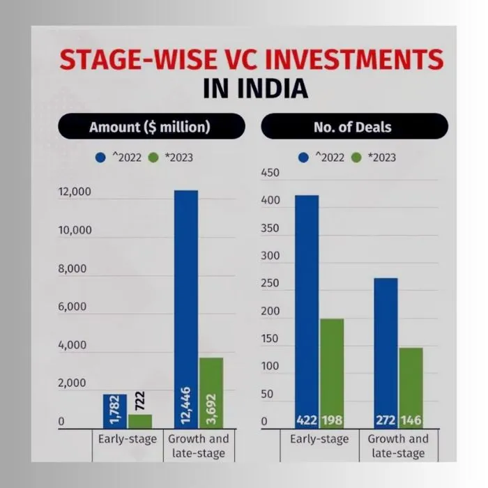 Stage wise investments